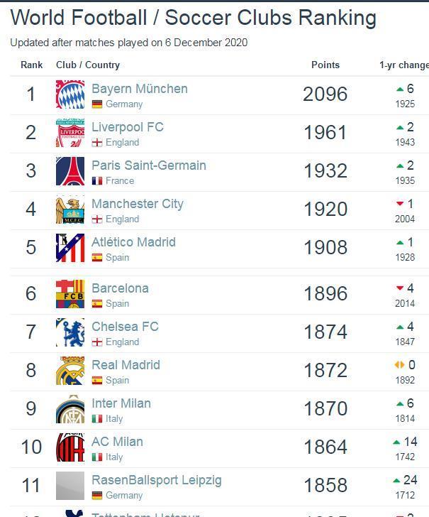  蓝月军团势不可挡，曼城轻取三分领跑积分榜